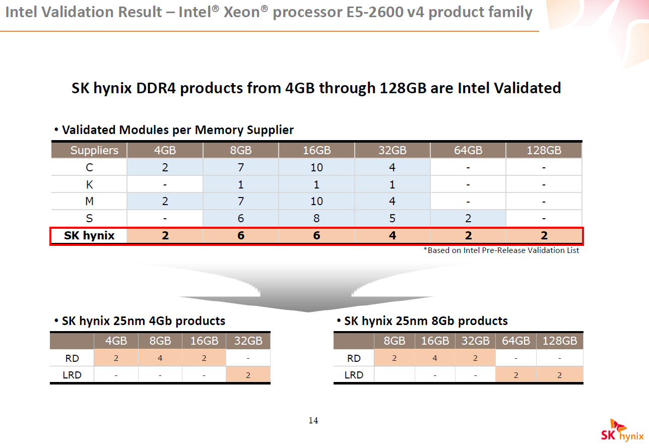 Validierungstest für DDR4-Speicher auf Xeon E5-2600 v4