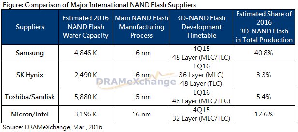 Vergleich der größten NAND-Flash-Hersteller