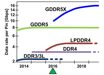 Datenraten von GDDR5X und Co.