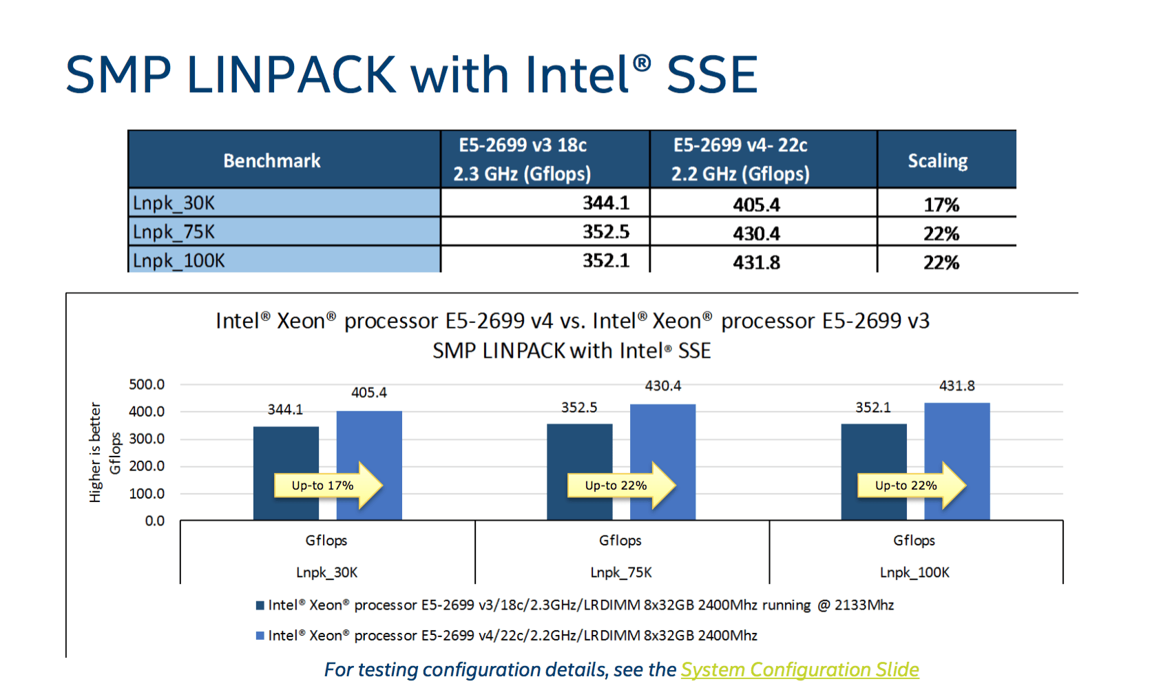 Intel Broadwell-EP: Einsatzgebiete und Benchmarks