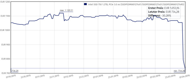 Preisverfall bei der Intel SSD 750 1,2 TB