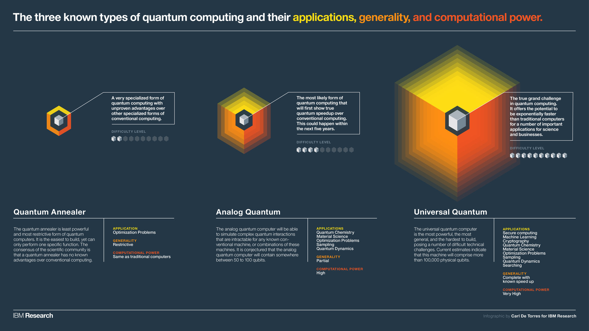 Drei Arten von Quantencomputern