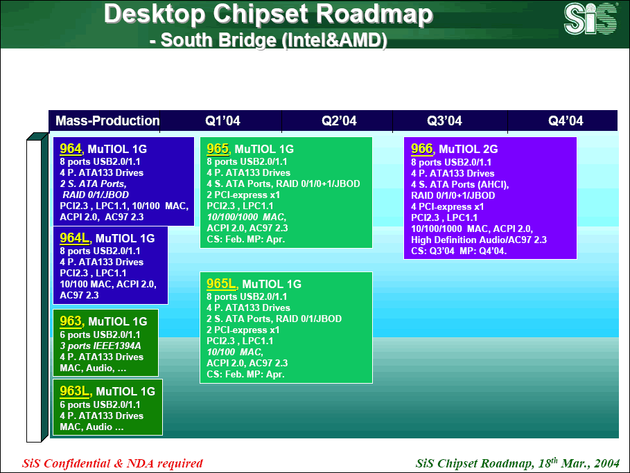 SiS Desktop Southbridge Roadmap