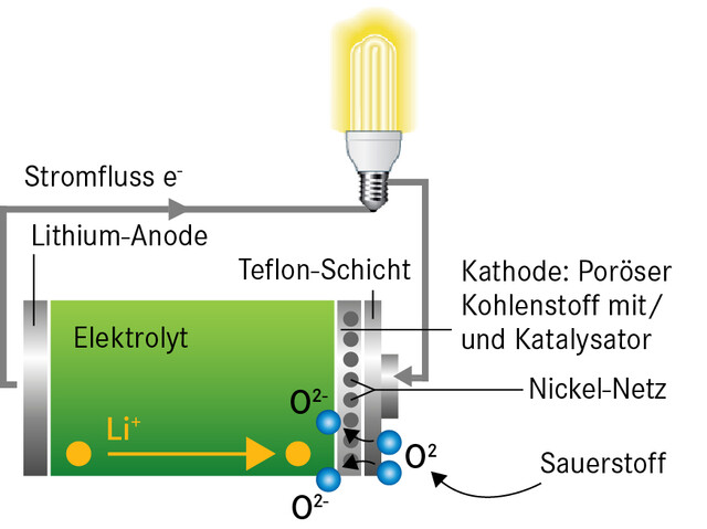 Aufbau eines Lithium-Luft-Akkus
