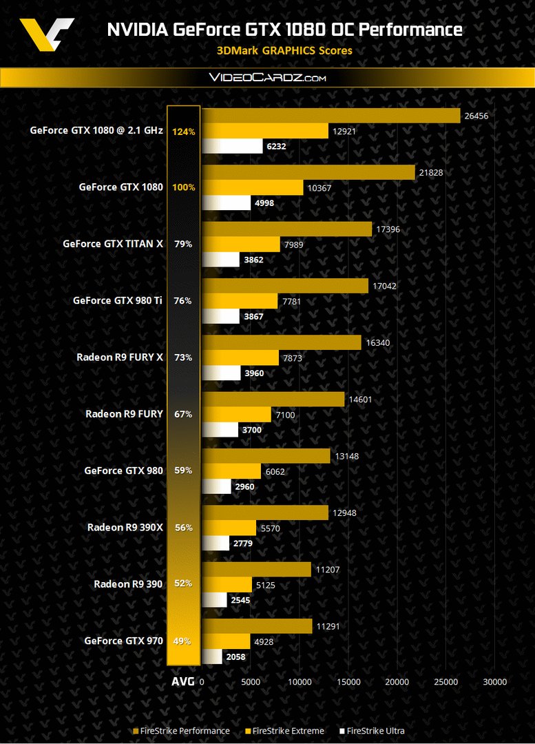 GeForce GTX 1080 3DMark (bei 2,1 GHz)