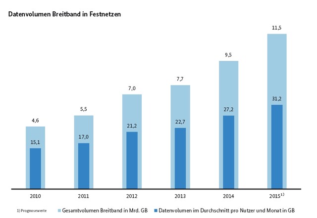 Bundesnetzagentur: Datenvolumen in Breitband-Festnetzen