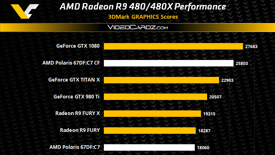 AMD Radeon R9 480(X): Polaris 10 zeigt in ersten Benchmarks gute Ergebnisse