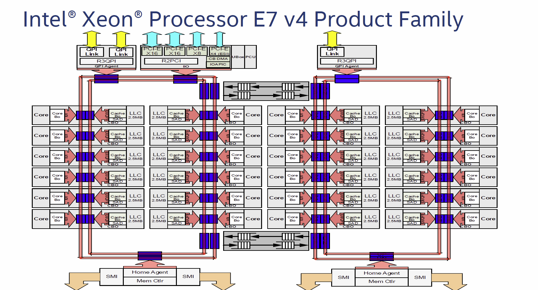 Die-Aufbau der Xeon E7 v4