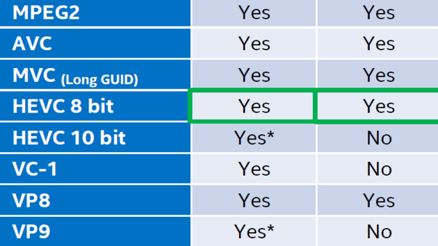 Intel Kaby Lake: Hardware-Unterstützung für 10-Bit HEVC und VP9 bestätigt