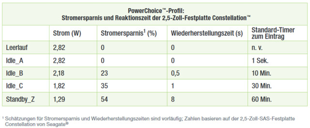 Seagate PowerChoice: Stromsparmodi in Stufen