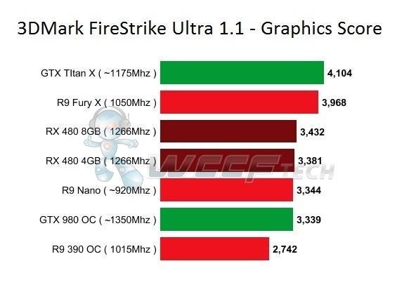 Radeon RX 480 im 3DMark FireStrike Ultra (Graphics Score)