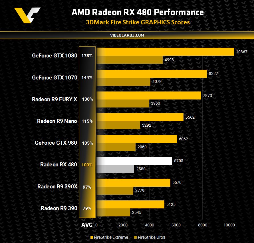 Radeon RX 480 im 3DMark FireStrike Extreme/Ultra (Graphics Score)