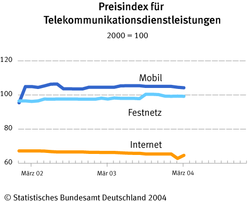 Preisindex für Telekommunikationsdienstleistungen