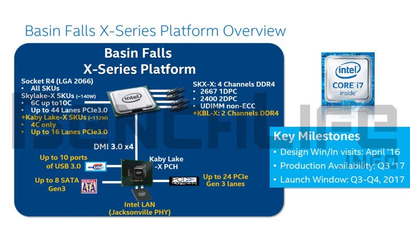 Basin-Falls-Plattform für Kaby Lake-X und Skylake-X