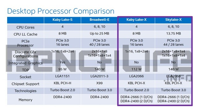 Kaby Lake-X und Skylake-X im Detail