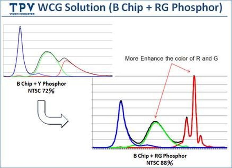 B-RG-LED-Technik steckt hinter UltraColor