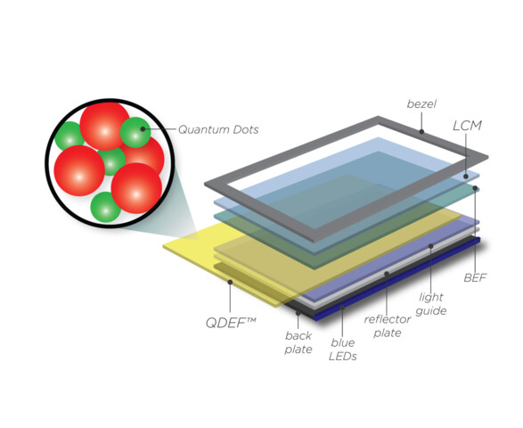 Quantum-Dot-Display im Schema
