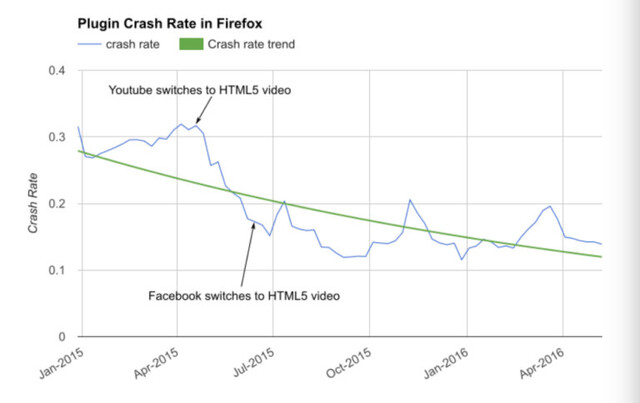 Plugin-Absturzrate in Firefox