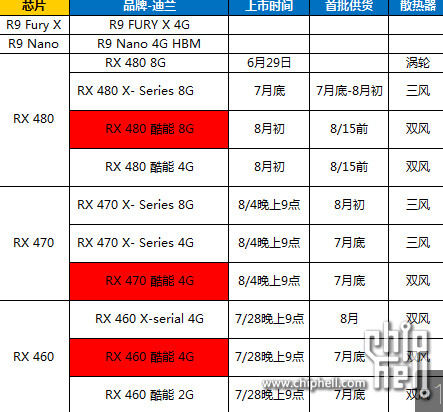 Radeon RX 470 soll am 4. August kommen