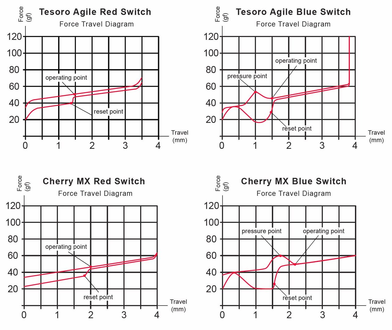Die Kraftdiagramme der Tesoro-Taster im Vergleich mit Cherrys MX