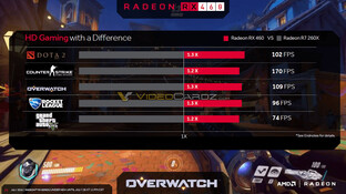 Leistung der RX 460 laut AMD