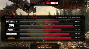 Leistung der RX 470 laut AMD