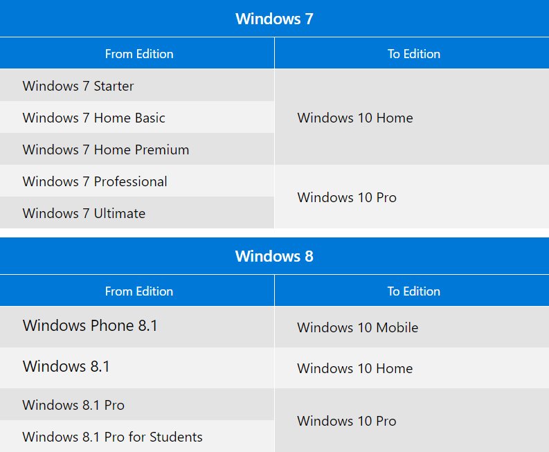 Windows 7 und Windows 8.1 werden zu diesen Versionen