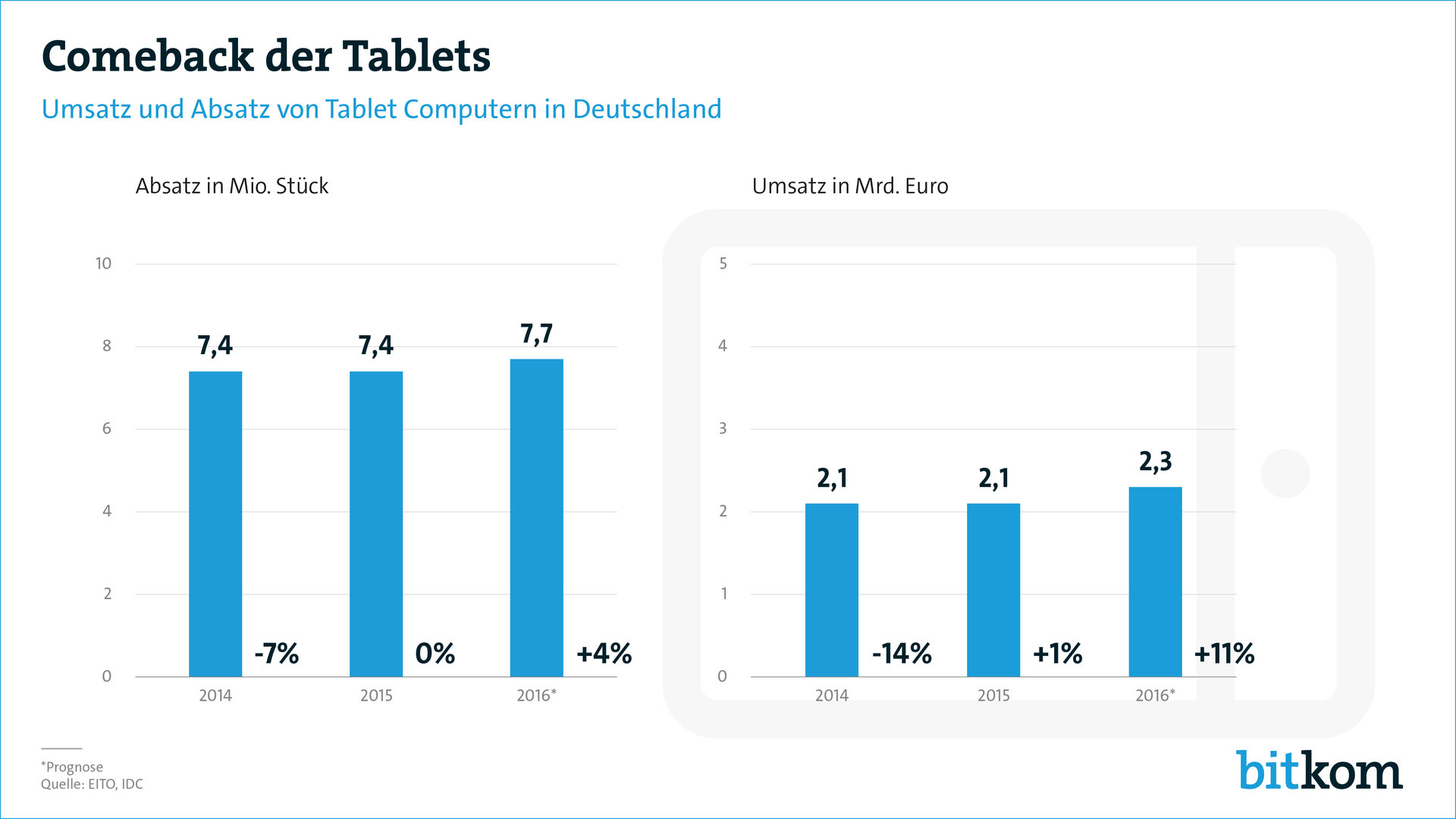 Tablet-Markt in Deutschland
