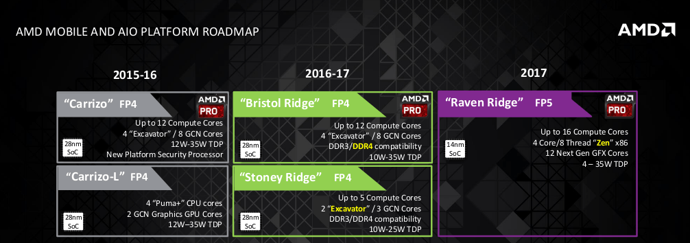 AMD-Roadmap für Notebooks/AiO