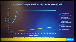 PCIe 3.0 x4 (U.2): QuantX mit 3D XPoint führt weit vor Flash