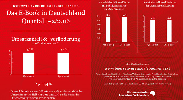 Fallender Umsatz und steigender Absatz bei den E-Books im ersten Halbjahr 2016