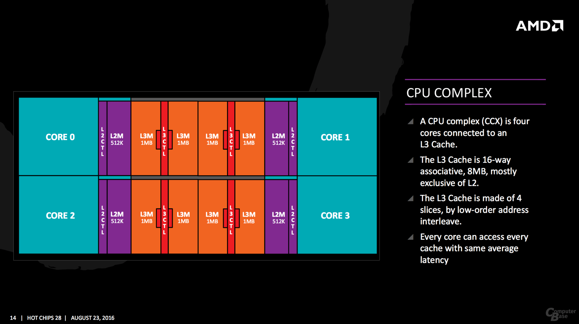 AMD Zen: Architekturdetails zu Hot Chips 28