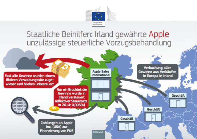 Staatliche Beihilfen: Irland gewährte Apple unzulässige steuerliche Vorzugsbehandlung