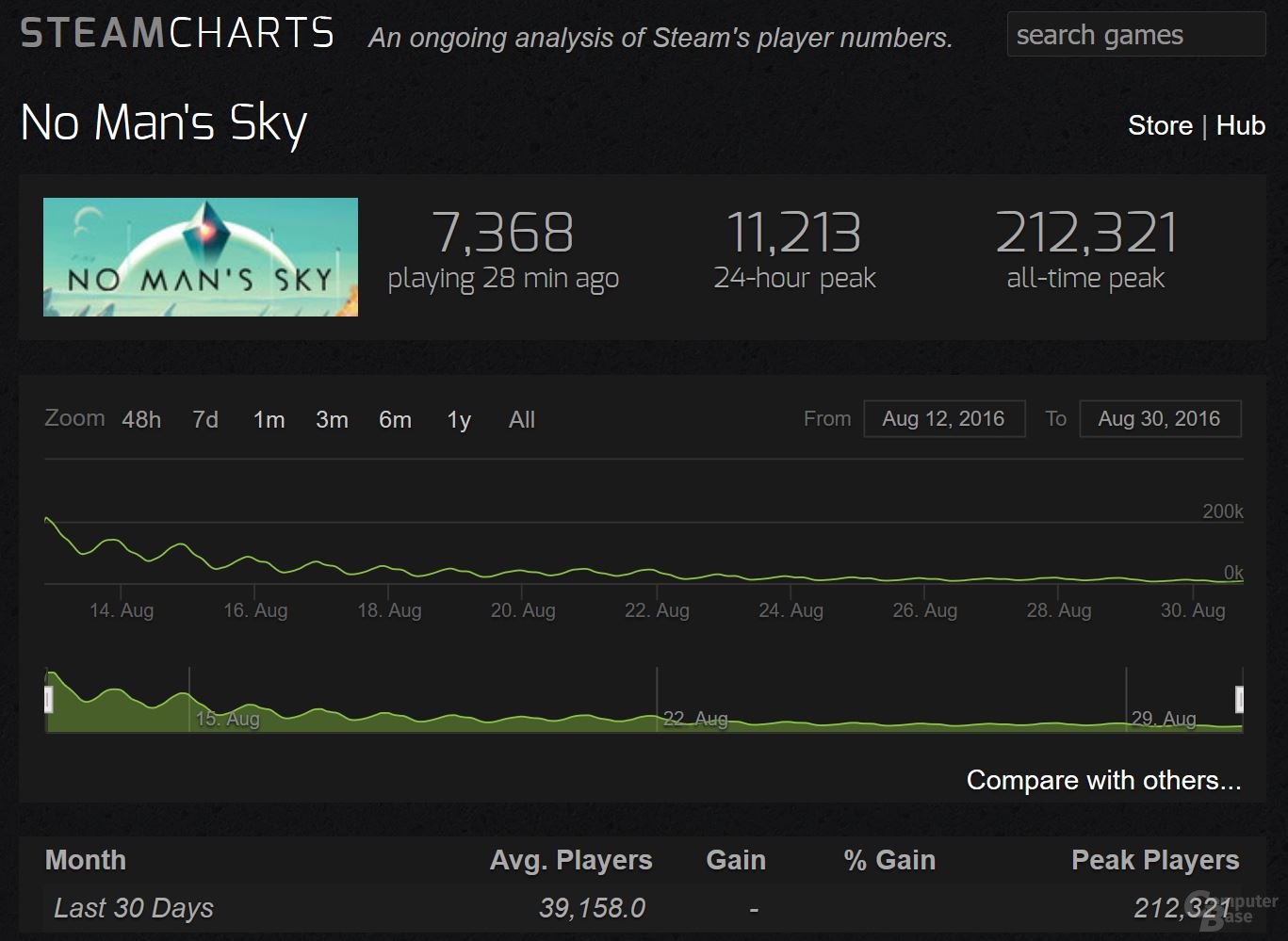 Steamcharts zeigt die stark gesunkenen Spielerzahlen