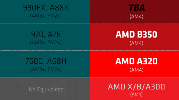 AMD Promontory: Erste Details zur neuen Chipsatzfamilie für AM4