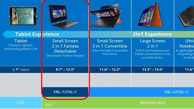 Intel-Roadmap: Aktualisierte Zeitpläne für diverse Neuvorstellungen