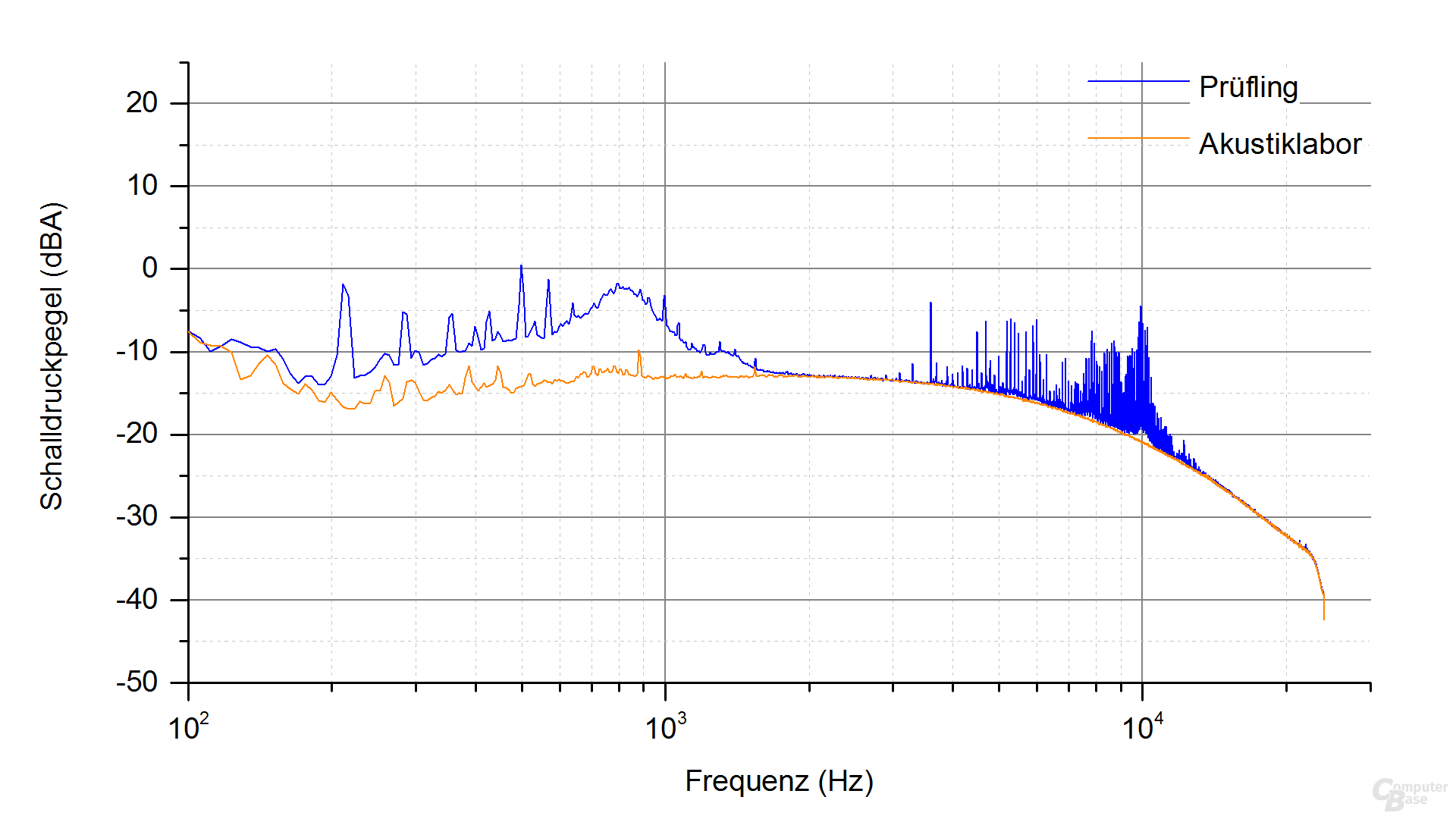 Cooler Master V850 Frequenzspektrum (Last 2)