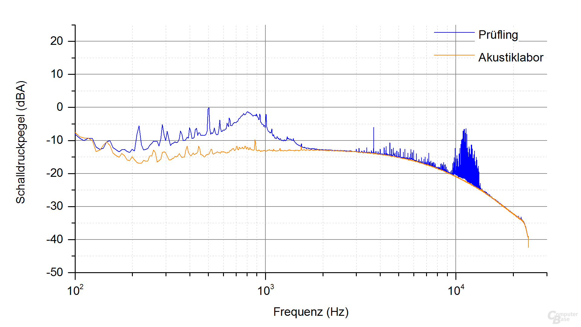 Cooler Master V850 Frequenzspektrum (Last 4.1 – 5)