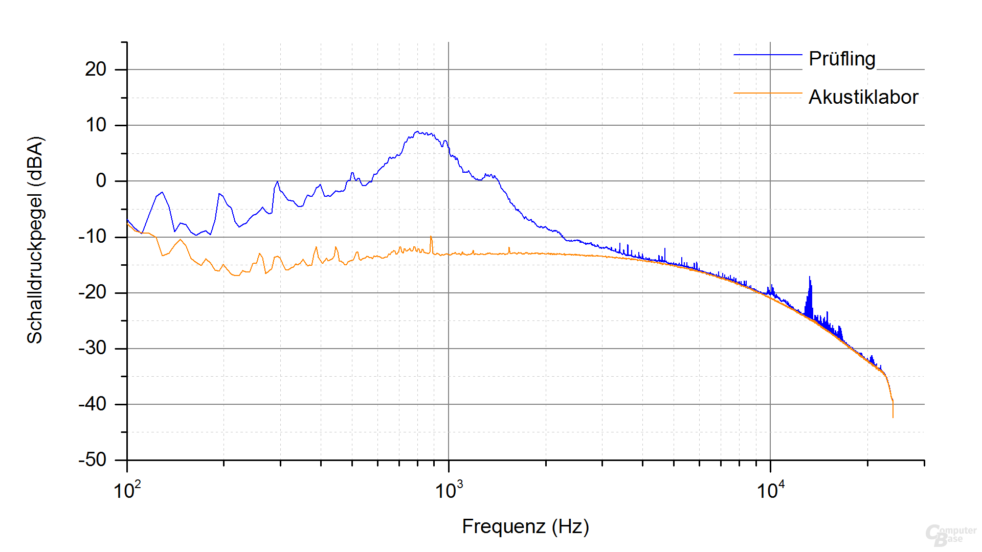 Cooler Master V850 Frequenzspektrum (Last 6)