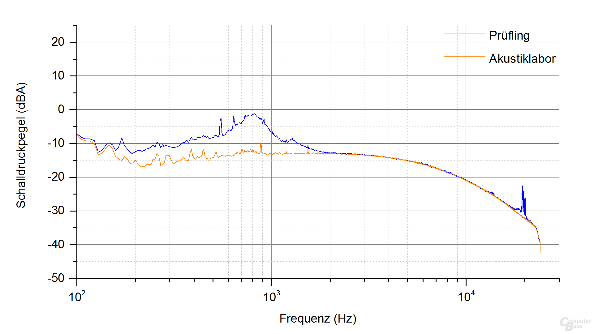 LC-Power LC8850III 850W Frequenzspektrum (Last 1 – 2)