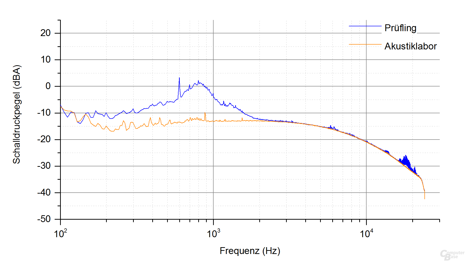LC-Power LC8850III 850W Frequenzspektrum (Last 4.1)