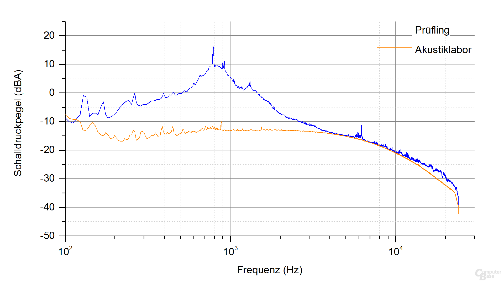 LC-Power LC8850III 850W Frequenzspektrum (Last 5)