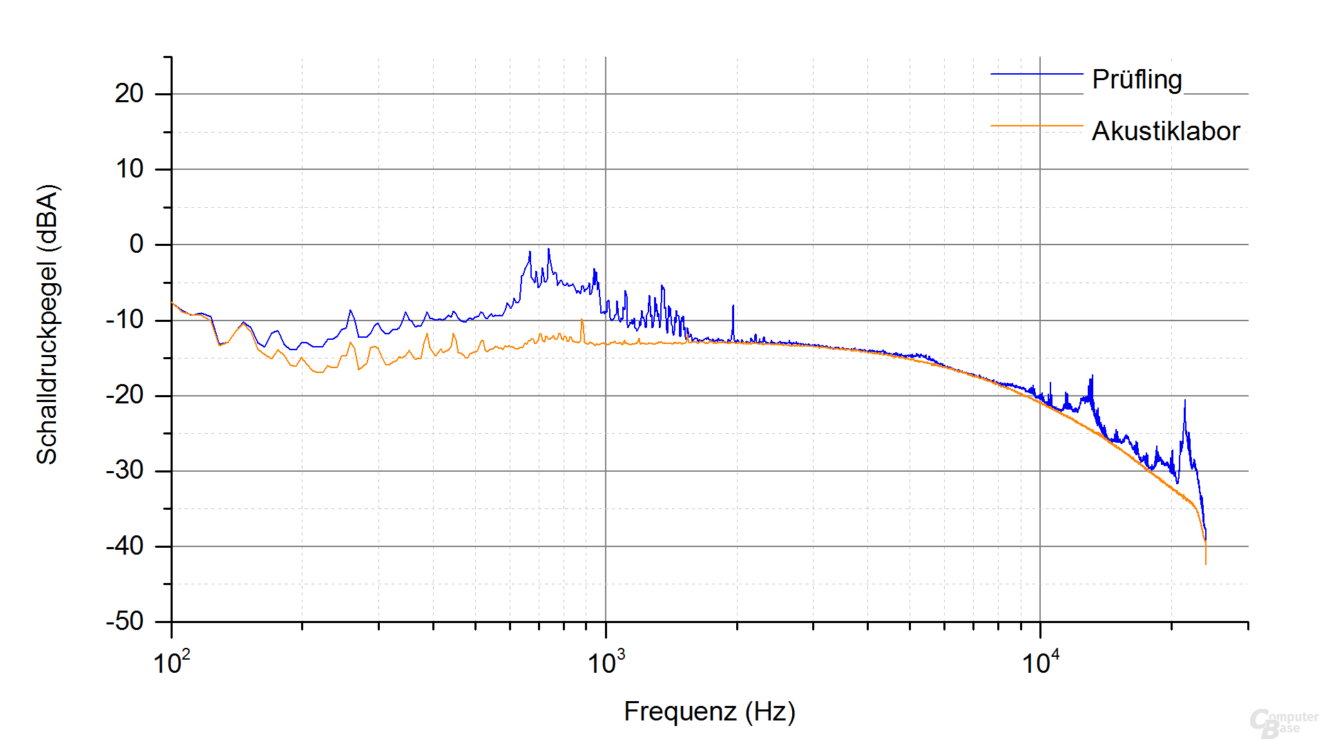 Super Flower Leadex Titanium 850W Frequenzspektrum (Last 1, aktiv)