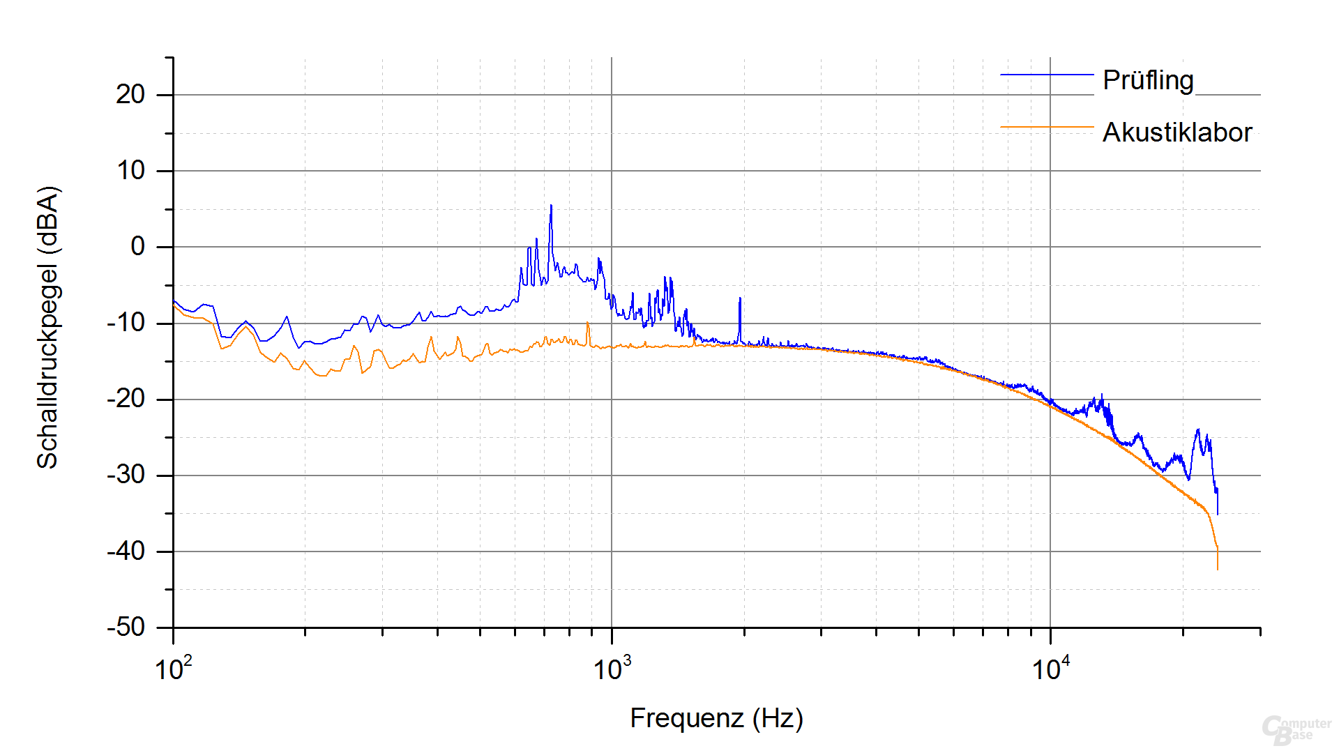 Super Flower Leadex Titanium 850W Frequenzspektrum (Last 2, aktiv)
