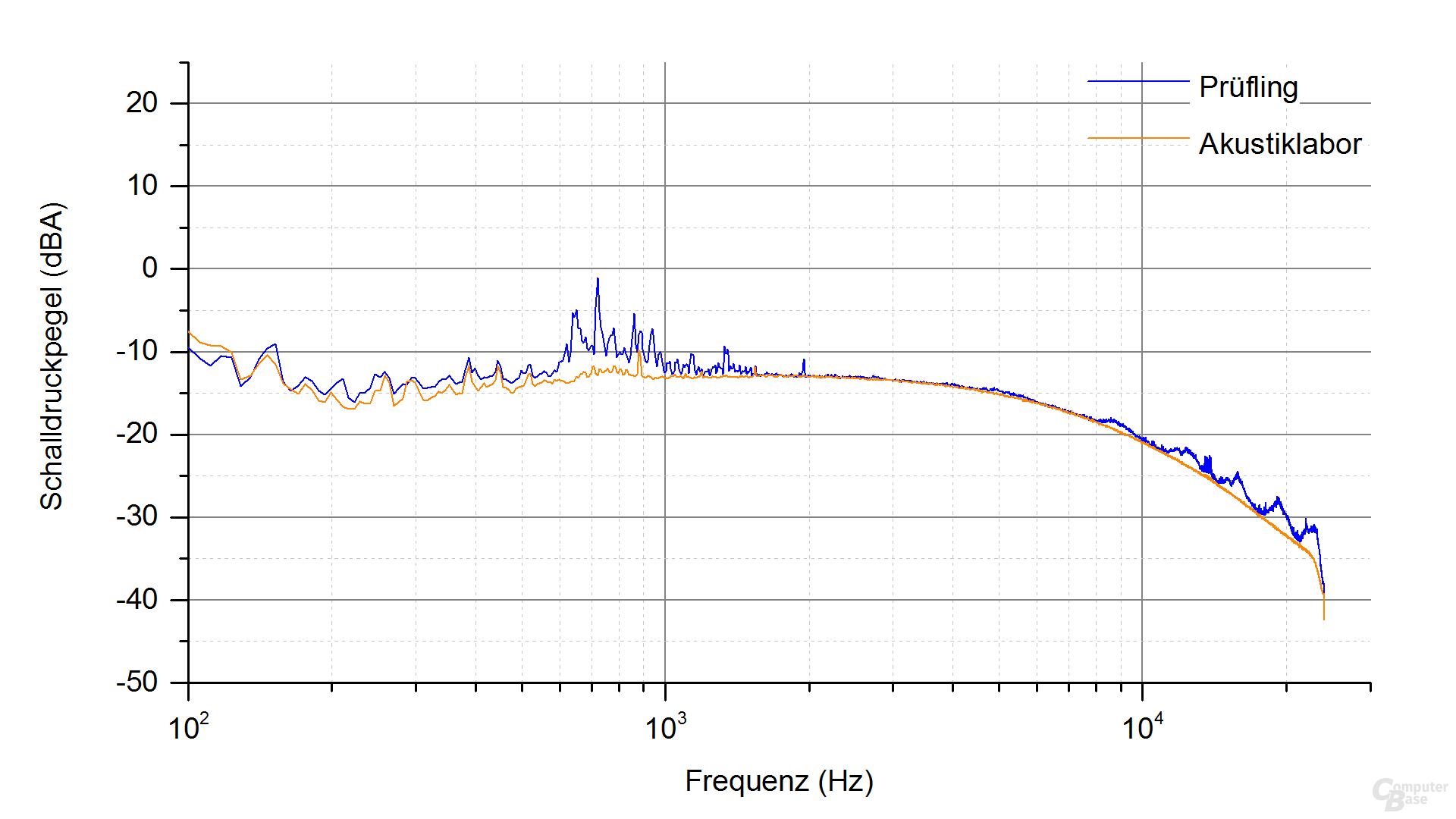 Super Flower Leadex Titanium 850W Frequenzspektrum (Last 5 und 6, ECO)
