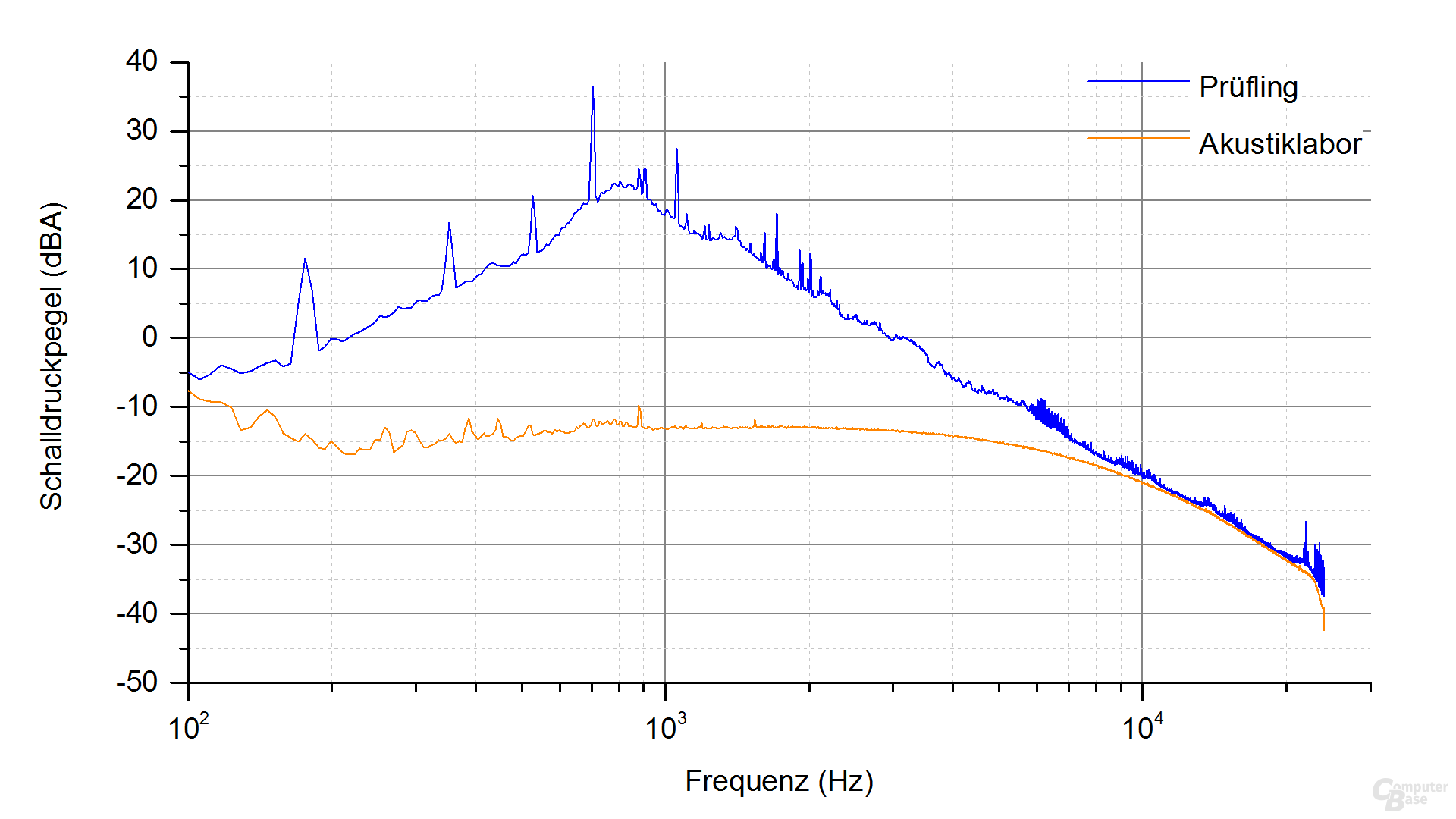Thermaltake Toughpower DPS G Platinum 850W Frequenzspektrum (Last 6) – Performance