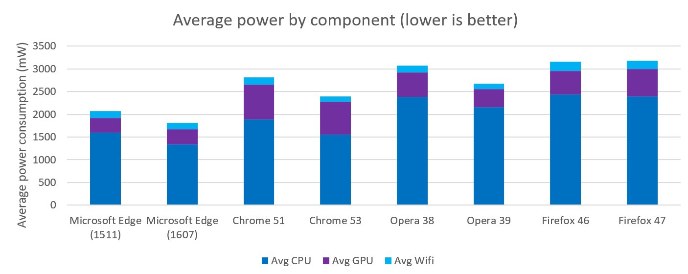 Durchschnittliche Leistungsaufnahme verschiedener Browser
