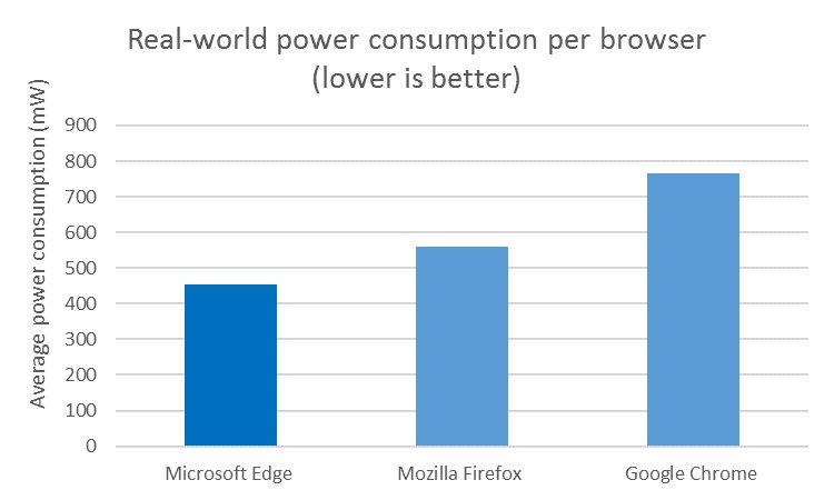 Durchschnittliche Leistungsaufnahme verschiedener Browser im realen Betrieb
