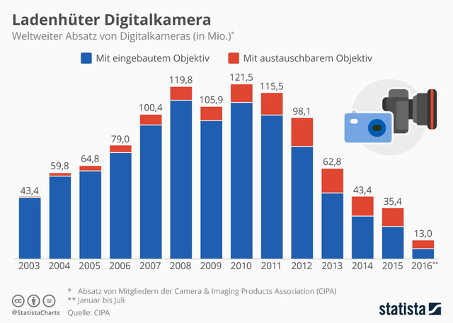 Der weltweite Absatz von Digitalkameras