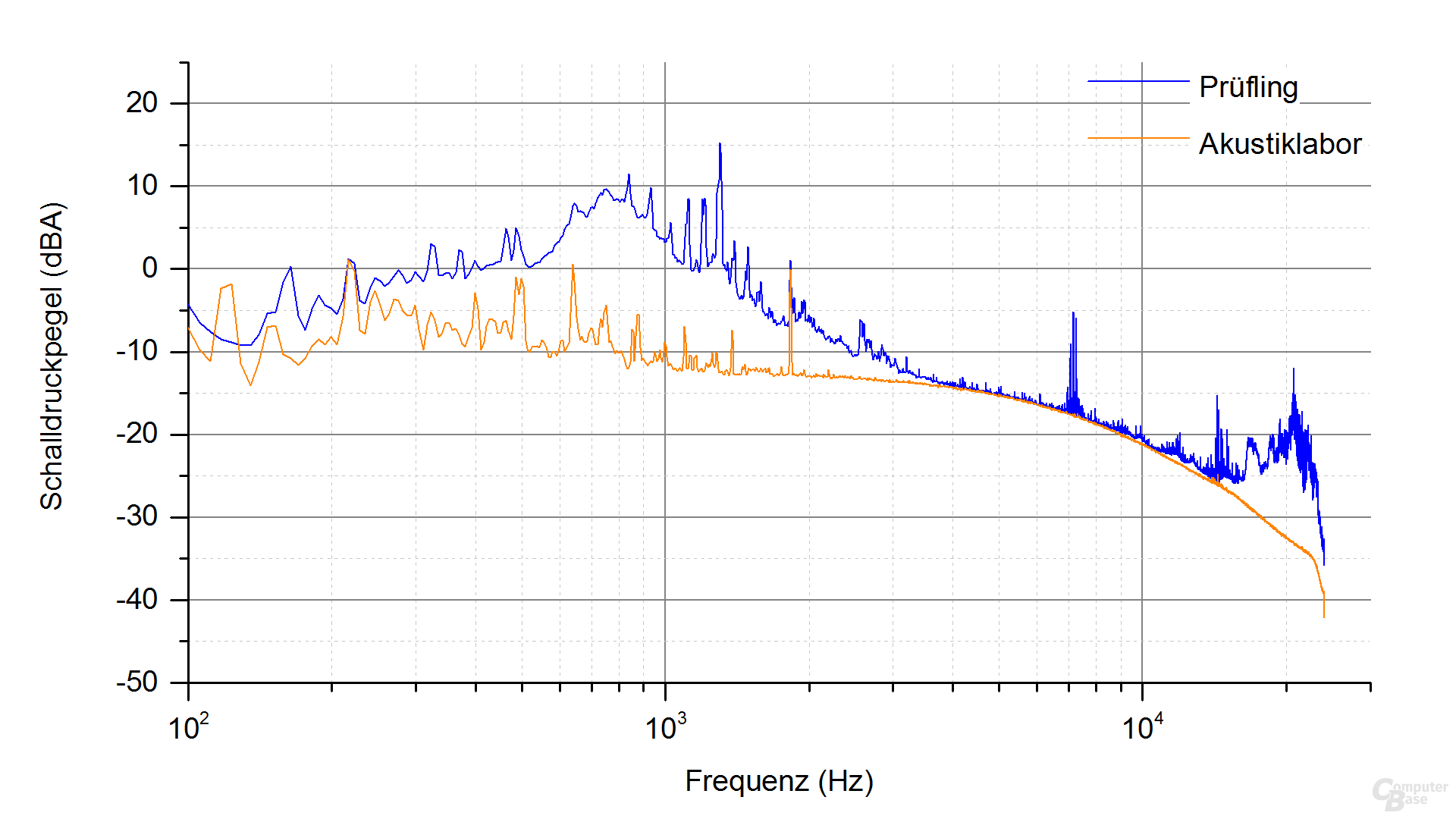 Corsair Vengeance 500 Frequenzspektrum (Last 4.2)